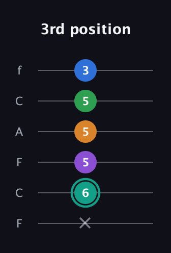 F♯ Augmented-major 9th guitar tab — 3rd position (x 6 5 5 5 3) in Open E Tuning (EBEG♯BE) · Capo 1