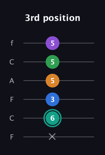 F♯ Augmented-major 9th guitar tab — 3rd position (x 6 3 5 5 5) in Open E Tuning (EBEG♯BE) · Capo 1