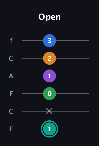 F♯ Augmented-major 9th guitar tab — Open (1 x 0 1 2 3) in Open E Tuning (EBEG♯BE) · Capo 1