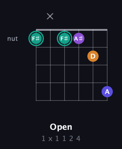 F♯ Augmented Sharp 9th guitar chord — Open (1 x 1 1 2 4) fretboard diagram in Open E Tuning (EBEG♯BE) · Capo 1