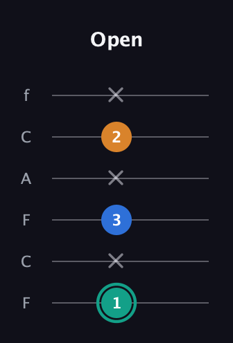 F♯ Augmented Suspended 2nd guitar tab — Open (1 x 3 x 2 x) in Open E Tuning (EBEG♯BE) · Capo 1