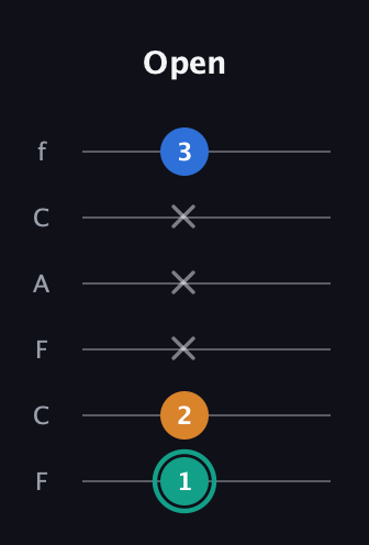 F♯ Augmented Suspended 2nd guitar tab — Open (1 2 x x x 3) in Open E Tuning (EBEG♯BE) · Capo 1
