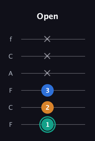 F♯ Augmented Suspended 2nd guitar tab — Open (1 2 3 x x x) in Open E Tuning (EBEG♯BE) · Capo 1