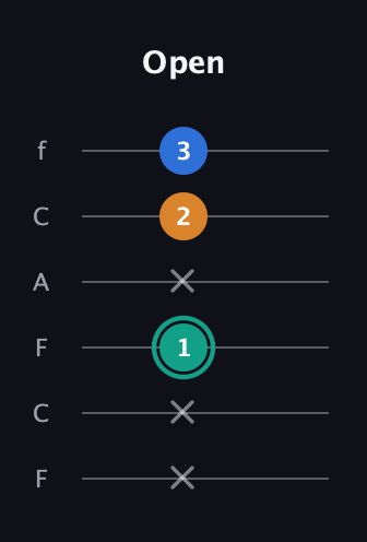 F♯ Augmented Suspended 2nd guitar tab — Open (x x 1 x 2 3) in Open E Tuning (EBEG♯BE) · Capo 1