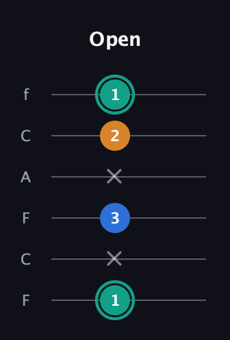 F♯ Augmented Suspended 2nd guitar tab — Open (1 x 3 x 2 1) in Open E Tuning (EBEG♯BE) · Capo 1