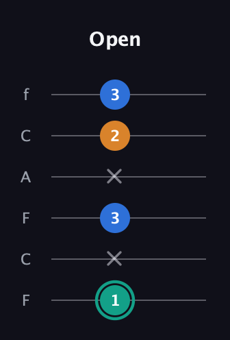 F♯ Augmented Suspended 2nd guitar tab — Open (1 x 3 x 2 3) in Open E Tuning (EBEG♯BE) · Capo 1