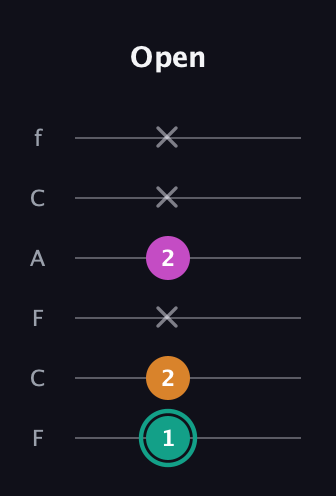 F♯ Augmented Suspended 4th guitar tab — Open (1 2 x 2 x x) in Open E Tuning (EBEG♯BE) · Capo 1