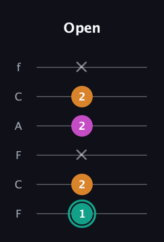 F♯ Augmented Suspended 4th guitar tab — Open (1 2 x 2 2 x) in Open E Tuning (EBEG♯BE) · Capo 1
