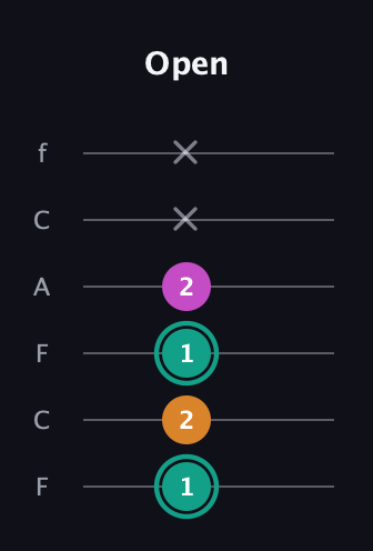 F♯ Augmented Suspended 4th guitar tab — Open (1 2 1 2 x x) in Open E Tuning (EBEG♯BE) · Capo 1