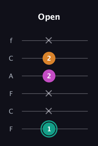 F♯ Augmented Suspended 4th guitar tab — Open (1 x x 2 2 x) in Open E Tuning (EBEG♯BE) · Capo 1