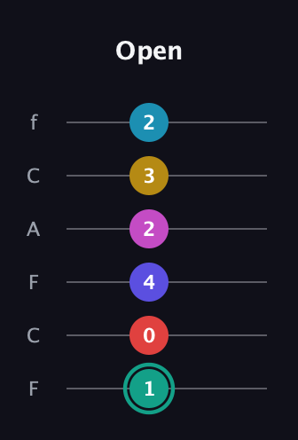 F♯ Diminished 11th Flat 9th guitar tab — Open (1 0 4 2 3 2) in Open E Tuning (EBEG♯BE) · Capo 1