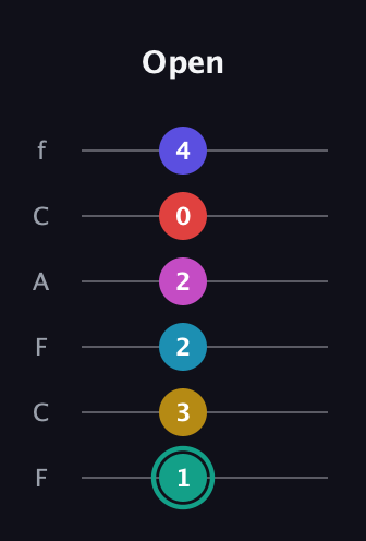 F♯ Diminished 11th Flat 9th guitar tab — Open (1 3 2 2 0 4) in Open E Tuning (EBEG♯BE) · Capo 1