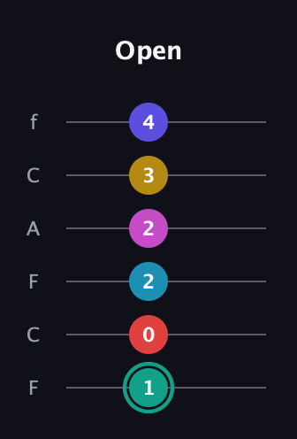 F♯ Diminished 11th Flat 9th guitar tab — Open (1 0 2 2 3 4) in Open E Tuning (EBEG♯BE) · Capo 1