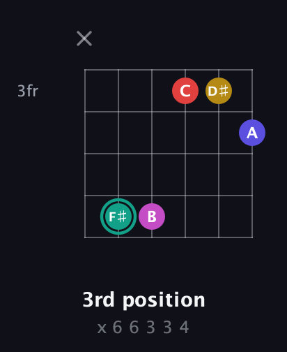 F♯ Diminished 11th Sharp 9th guitar chord — 3rd position (x 6 6 3 3 4) fretboard diagram in Open E Tuning (EBEG♯BE) · Capo 1