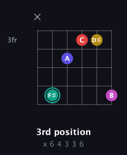 F♯ Diminished 11th Sharp 9th guitar chord — 3rd position (x 6 4 3 3 6) fretboard diagram in Open E Tuning (EBEG♯BE) · Capo 1
