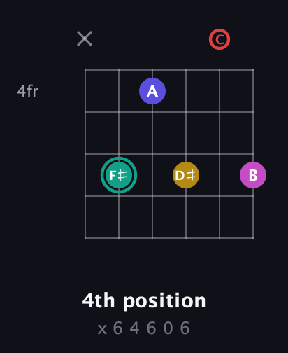 F♯ Diminished 11th Sharp 9th guitar chord — 4th position (x 6 4 6 0 6) fretboard diagram in Open E Tuning (EBEG♯BE) · Capo 1