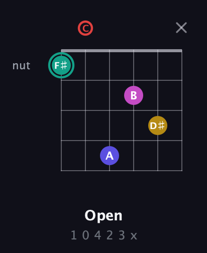 F♯ Diminished 11th Sharp 9th guitar chord — Open (1 0 4 2 3 x) fretboard diagram in Open E Tuning (EBEG♯BE) · Capo 1