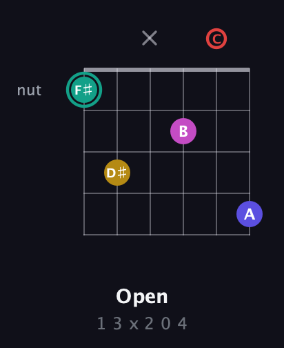 F♯ Diminished 11th Sharp 9th guitar chord — Open (1 3 x 2 0 4) fretboard diagram in Open E Tuning (EBEG♯BE) · Capo 1