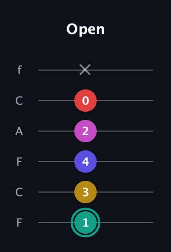 F♯ Diminished 11th Sharp 9th guitar tab — Open (1 3 4 2 0 x) in Open E Tuning (EBEG♯BE) · Capo 1