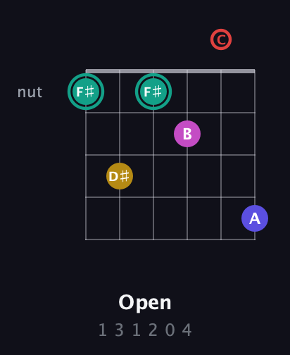 F♯ Diminished 11th Sharp 9th guitar chord — Open (1 3 1 2 0 4) fretboard diagram in Open E Tuning (EBEG♯BE) · Capo 1