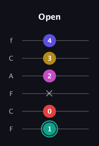 F♯ Diminished 11th Sharp 9th guitar tab — Open (1 0 x 2 3 4) in Open E Tuning (EBEG♯BE) · Capo 1