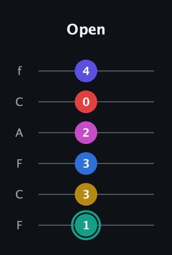 F♯ Diminished 11th guitar tab — Open (1 3 3 2 0 4) in Open E Tuning (EBEG♯BE) · Capo 1