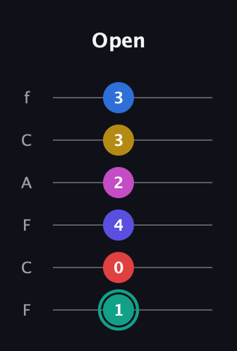F♯ Diminished 11th guitar tab — Open (1 0 4 2 3 3) in Open E Tuning (EBEG♯BE) · Capo 1