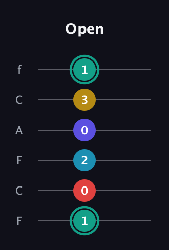 F♯ Diminished 7th Flat 9th guitar tab — Open (1 0 2 0 3 1) in Open E Tuning (EBEG♯BE) · Capo 1