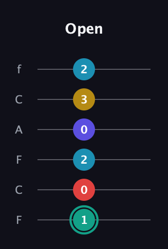 F♯ Diminished 7th Flat 9th guitar tab — Open (1 0 2 0 3 2) in Open E Tuning (EBEG♯BE) · Capo 1