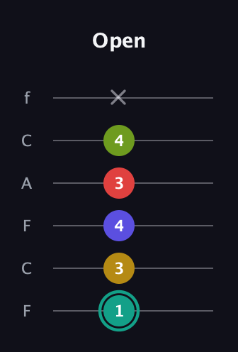 F♯ Diminished 7th Sharp 13th guitar tab — Open (1 3 4 3 4 x) in Open E Tuning (EBEG♯BE) · Capo 1