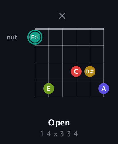 F♯ Diminished 7th Sharp 13th guitar chord — Open (1 4 x 3 3 4) fretboard diagram in Open E Tuning (EBEG♯BE) · Capo 1