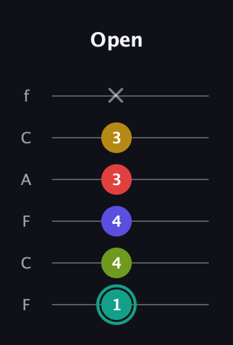 F♯ Diminished 7th Sharp 13th guitar tab — Open (1 4 4 3 3 x) in Open E Tuning (EBEG♯BE) · Capo 1