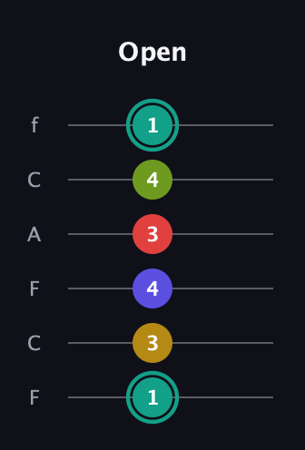 F♯ Diminished 7th Sharp 13th guitar tab — Open (1 3 4 3 4 1) in Open E Tuning (EBEG♯BE) · Capo 1