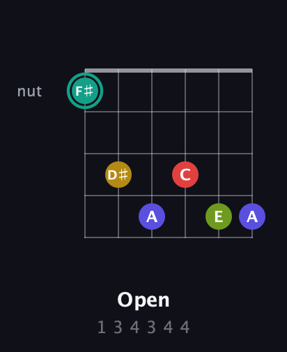 F♯ Diminished 7th Sharp 13th guitar chord — Open (1 3 4 3 4 4) fretboard diagram in Open E Tuning (EBEG♯BE) · Capo 1