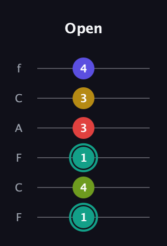 F♯ Diminished 7th Sharp 13th guitar tab — Open (1 4 1 3 3 4) in Open E Tuning (EBEG♯BE) · Capo 1