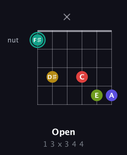 F♯ Diminished 7th Sharp 13th guitar chord — Open (1 3 x 3 4 4) fretboard diagram in Open E Tuning (EBEG♯BE) · Capo 1