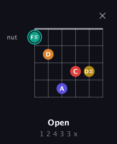 F♯ Diminished 7th Sharp 5th guitar chord — Open (1 2 4 3 3 x) fretboard diagram in Open E Tuning (EBEG♯BE) · Capo 1
