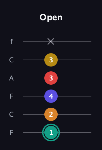 F♯ Diminished 7th Sharp 5th guitar tab — Open (1 2 4 3 3 x) in Open E Tuning (EBEG♯BE) · Capo 1