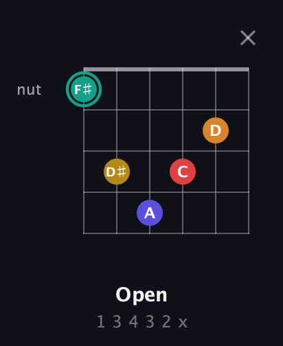 F♯ Diminished 7th Sharp 5th guitar chord — Open (1 3 4 3 2 x) fretboard diagram in Open E Tuning (EBEG♯BE) · Capo 1