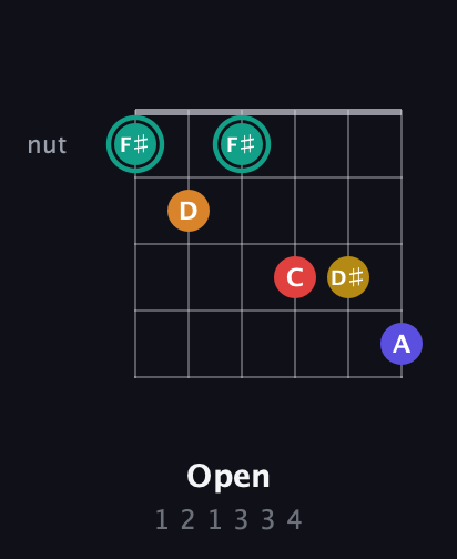 F♯ Diminished 7th Sharp 5th guitar chord — Open (1 2 1 3 3 4) fretboard diagram in Open E Tuning (EBEG♯BE) · Capo 1
