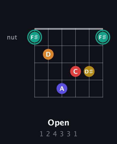 F♯ Diminished 7th Sharp 5th guitar chord — Open (1 2 4 3 3 1) fretboard diagram in Open E Tuning (EBEG♯BE) · Capo 1