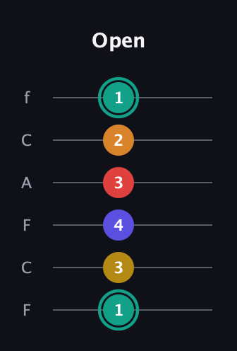 F♯ Diminished 7th Sharp 5th guitar tab — Open (1 3 4 3 2 1) in Open E Tuning (EBEG♯BE) · Capo 1