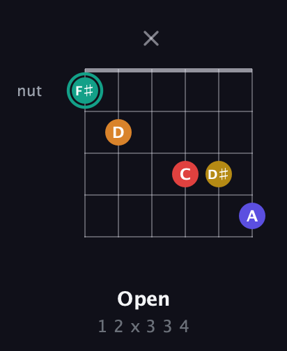 F♯ Diminished 7th Sharp 5th guitar chord — Open (1 2 x 3 3 4) fretboard diagram in Open E Tuning (EBEG♯BE) · Capo 1