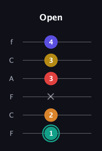 F♯ Diminished 7th Sharp 5th guitar tab — Open (1 2 x 3 3 4) in Open E Tuning (EBEG♯BE) · Capo 1