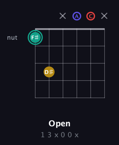 F♯ Diminished 7th Sharp 9th guitar chord — Open (1 3 x 0 0 x) fretboard diagram in Open E Tuning (EBEG♯BE) · Capo 1