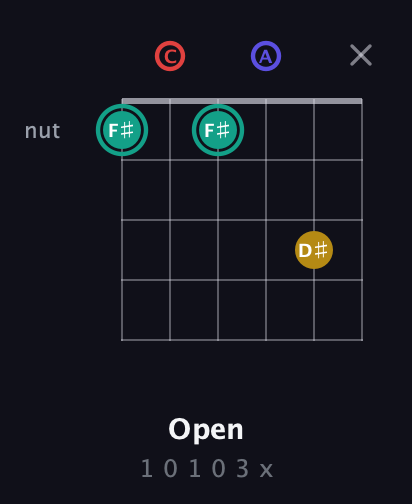 F♯ Diminished 7th Sharp 9th guitar chord — Open (1 0 1 0 3 x) fretboard diagram in Open E Tuning (EBEG♯BE) · Capo 1