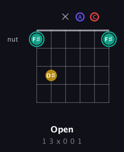 F♯ Diminished 7th Sharp 9th guitar chord — Open (1 3 x 0 0 1) fretboard diagram in Open E Tuning (EBEG♯BE) · Capo 1