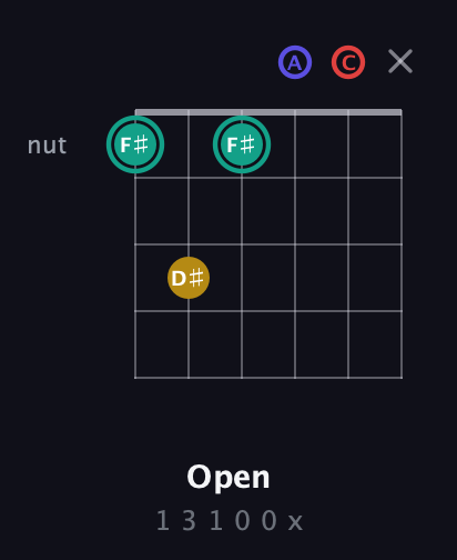 F♯ Diminished 7th Sharp 9th guitar chord — Open (1 3 1 0 0 x) fretboard diagram in Open E Tuning (EBEG♯BE) · Capo 1