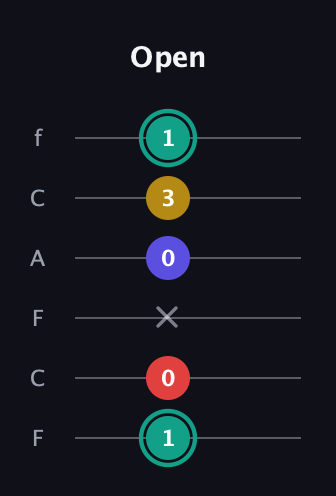 F♯ Diminished 7th guitar tab — Open (1 0 x 0 3 1) in Open E Tuning (EBEG♯BE) · Capo 1