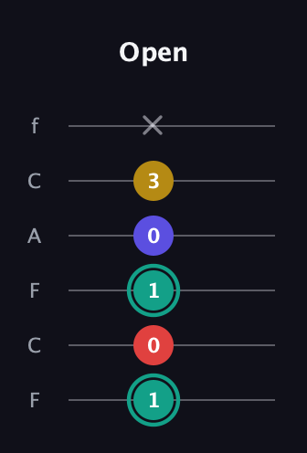 F♯ Diminished 7th guitar tab — Open (1 0 1 0 3 x) in Open E Tuning (EBEG♯BE) · Capo 1